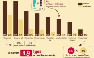 Les français et le chocolat